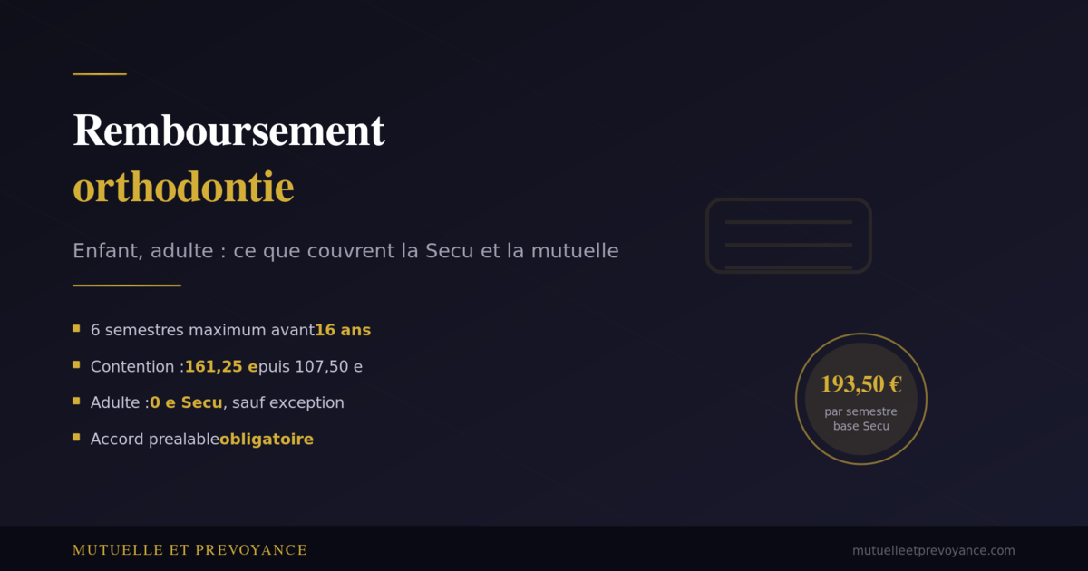 Remboursement orthodontie Securite sociale et mutuelle, 193,50 euros par semestre