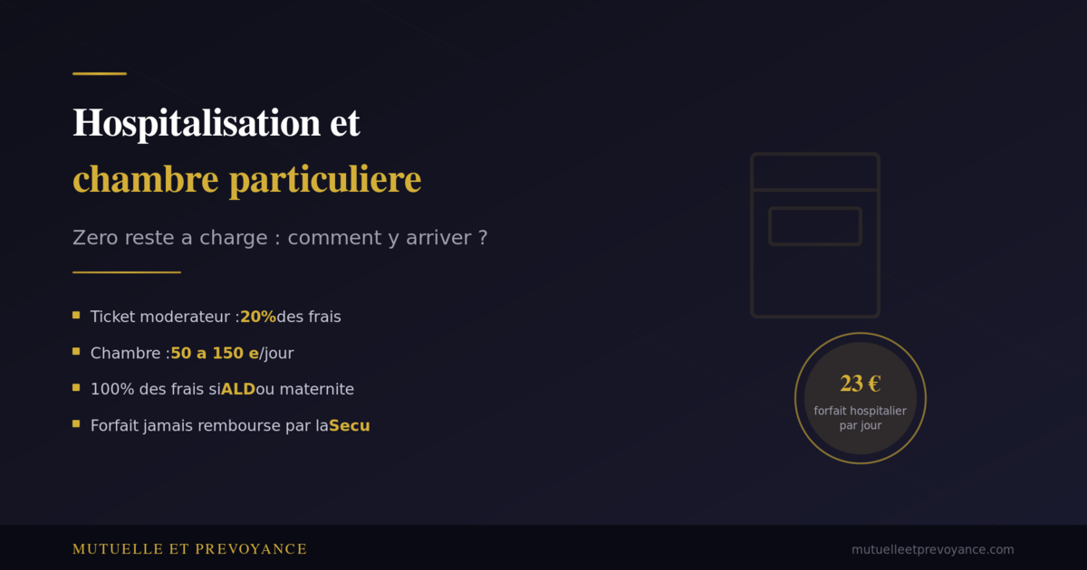 Hospitalisation, forfait hospitalier et chambre particuliere, remboursement Secu et mutuelle